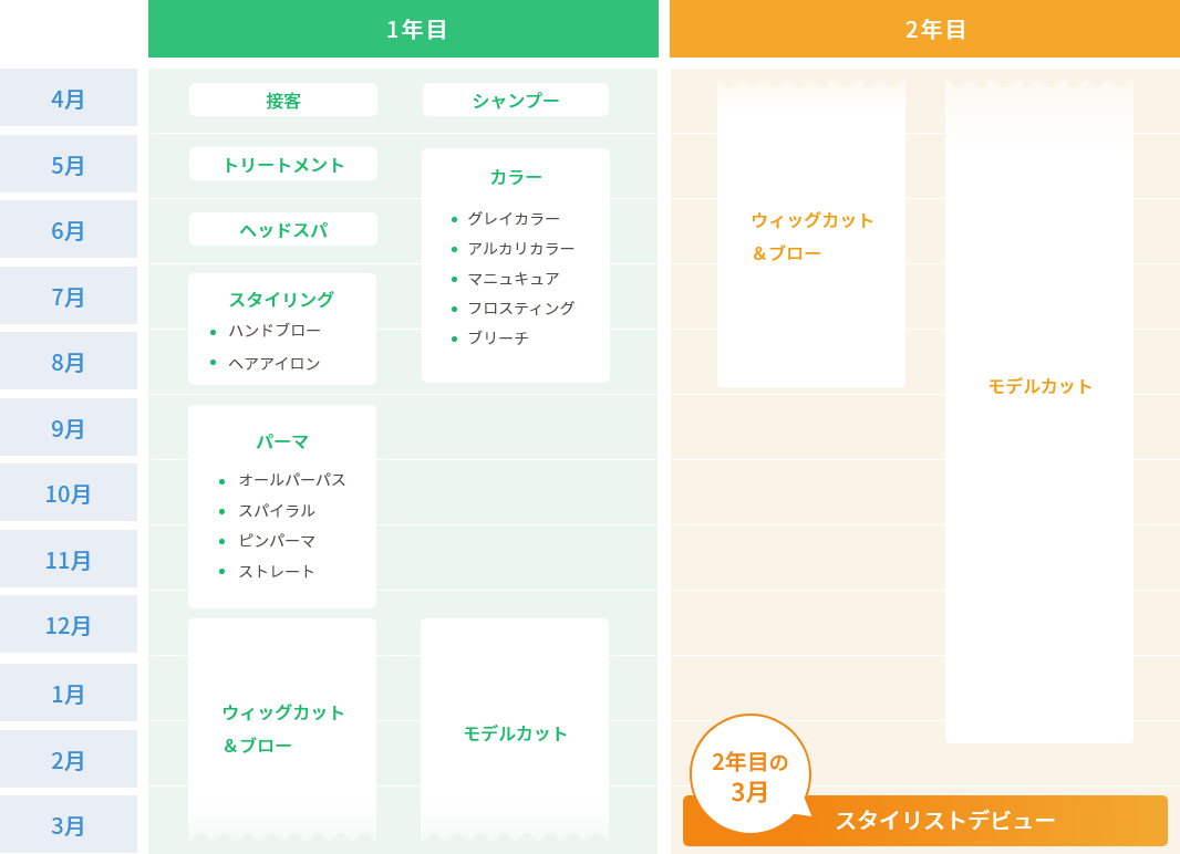 カリキュラム　しっかり学んで2年でデビュー